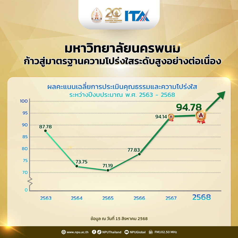 ม.นครพนม ได้รับคะแนนเฉลี่ย 94.78 คะแนน อยู่ในระดับผ่านดี จากการประเมิน ITA ประจำปี 2568 ตามเกณฑ์การประเมินของสำนักงาน ป.ป.ช.